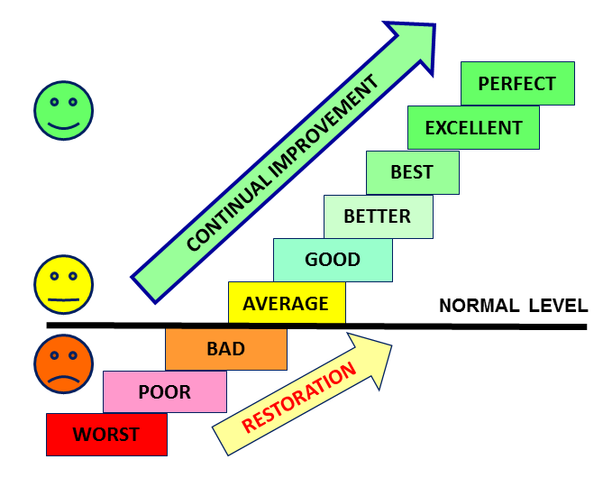 Continual Improvement